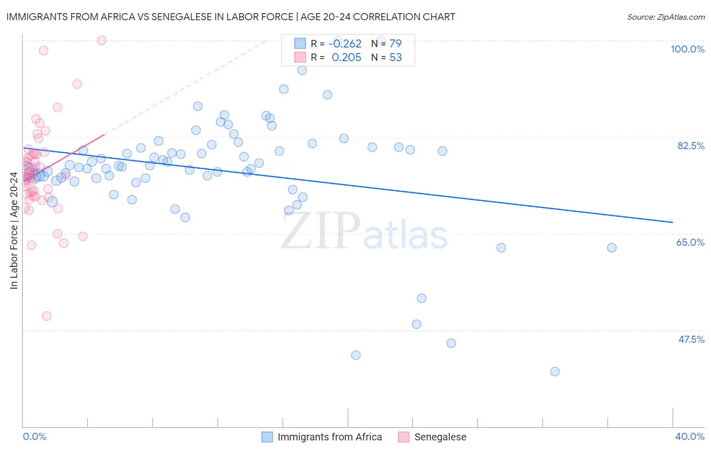 Immigrants from Africa vs Senegalese In Labor Force | Age 20-24