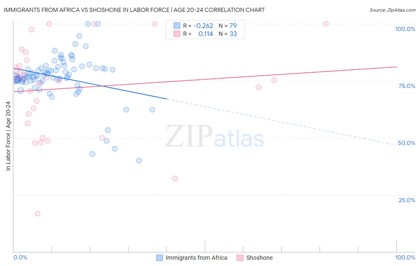 Immigrants from Africa vs Shoshone In Labor Force | Age 20-24
