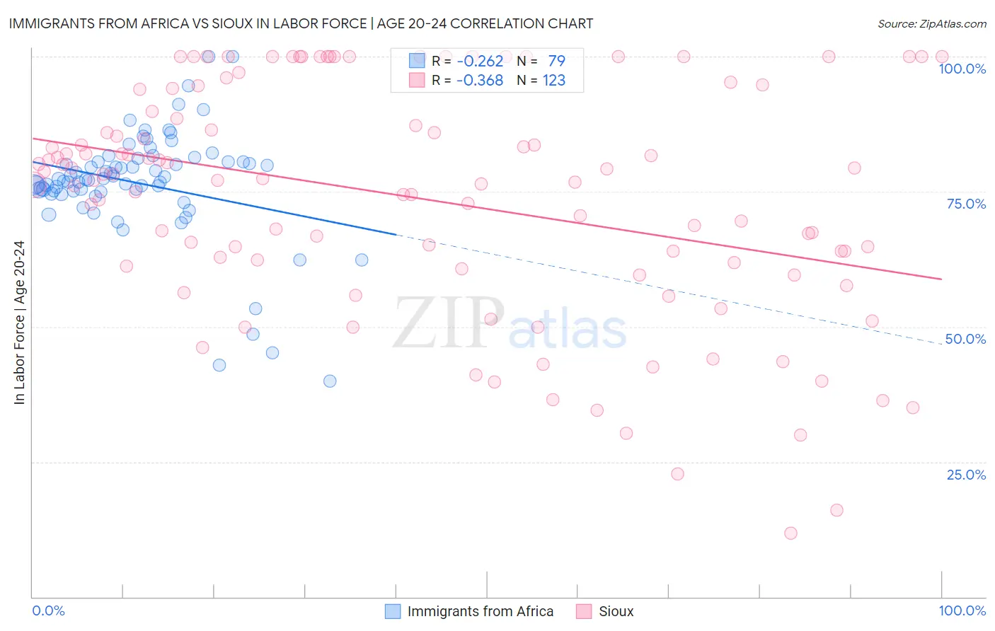 Immigrants from Africa vs Sioux In Labor Force | Age 20-24