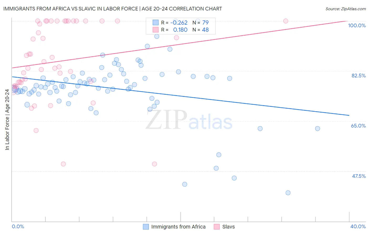 Immigrants from Africa vs Slavic In Labor Force | Age 20-24