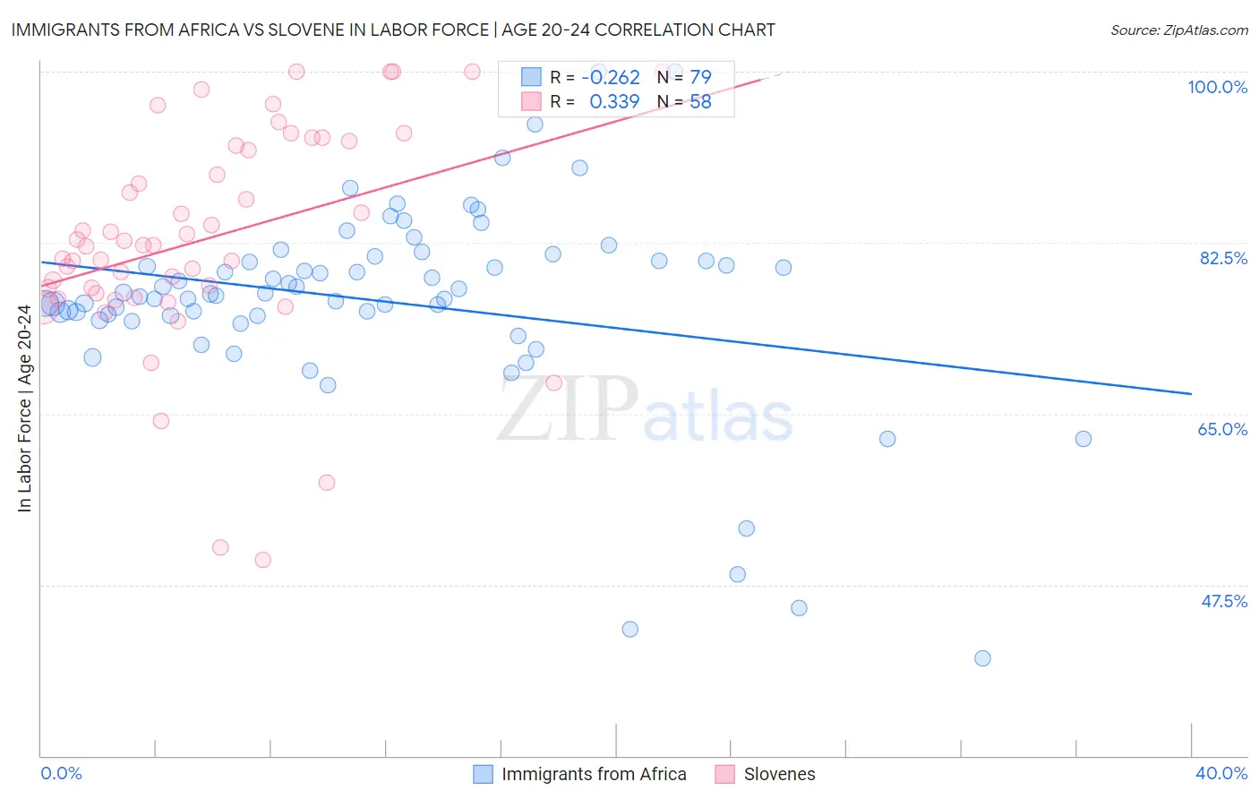 Immigrants from Africa vs Slovene In Labor Force | Age 20-24