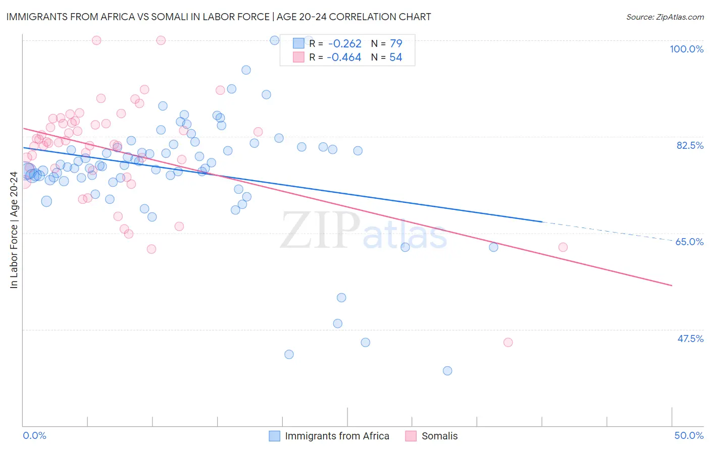 Immigrants from Africa vs Somali In Labor Force | Age 20-24