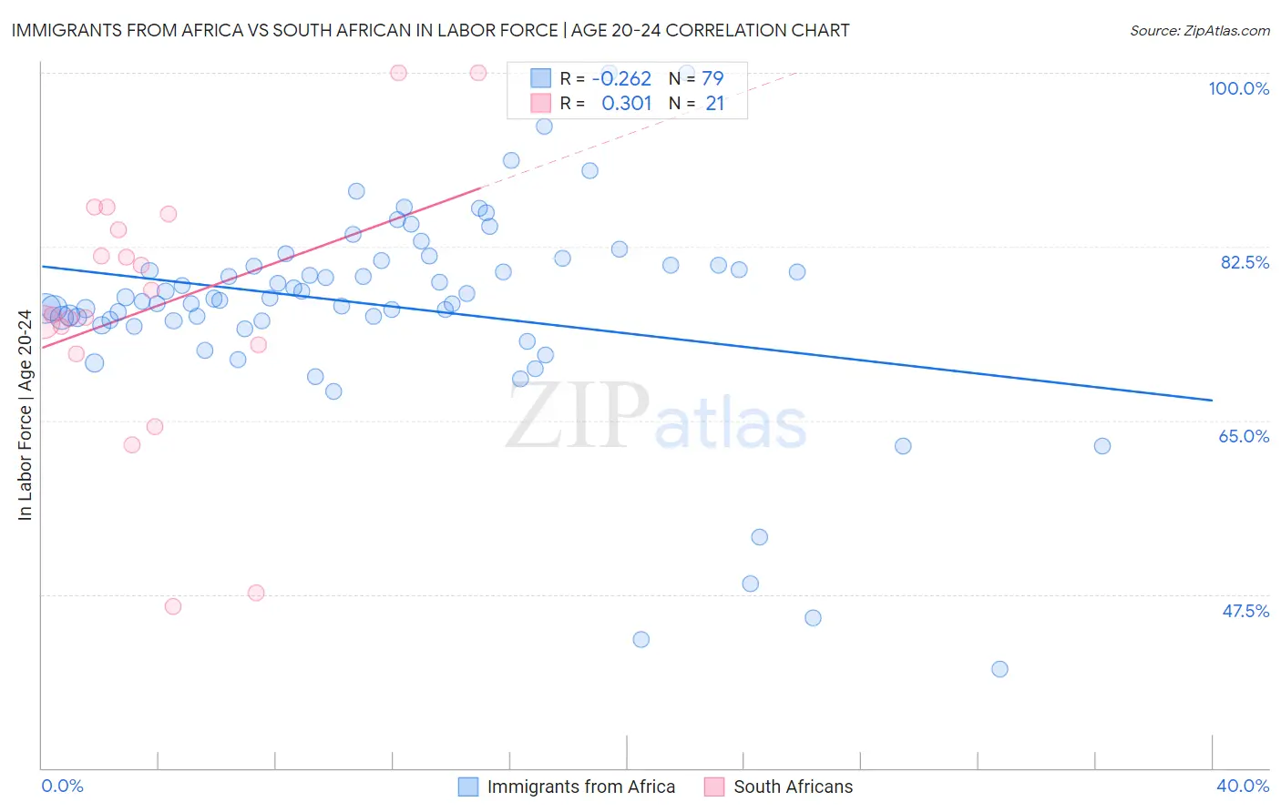 Immigrants from Africa vs South African In Labor Force | Age 20-24