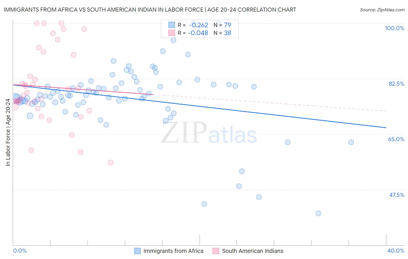 Immigrants from Africa vs South American Indian In Labor Force | Age 20-24
