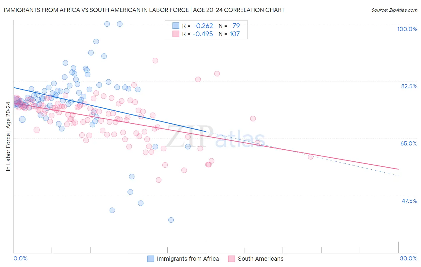 Immigrants from Africa vs South American In Labor Force | Age 20-24