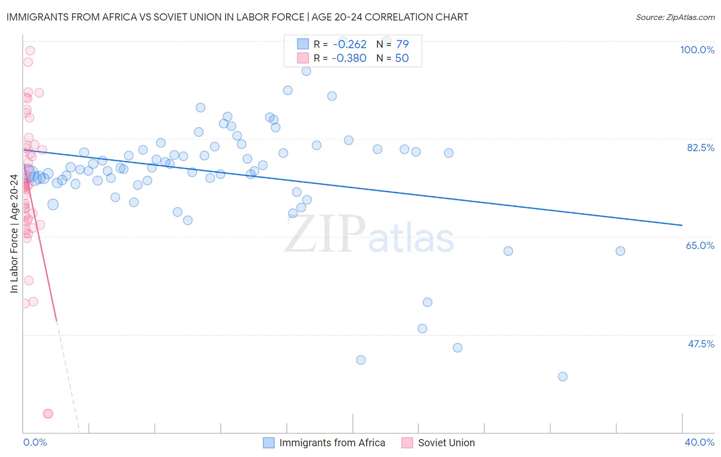 Immigrants from Africa vs Soviet Union In Labor Force | Age 20-24