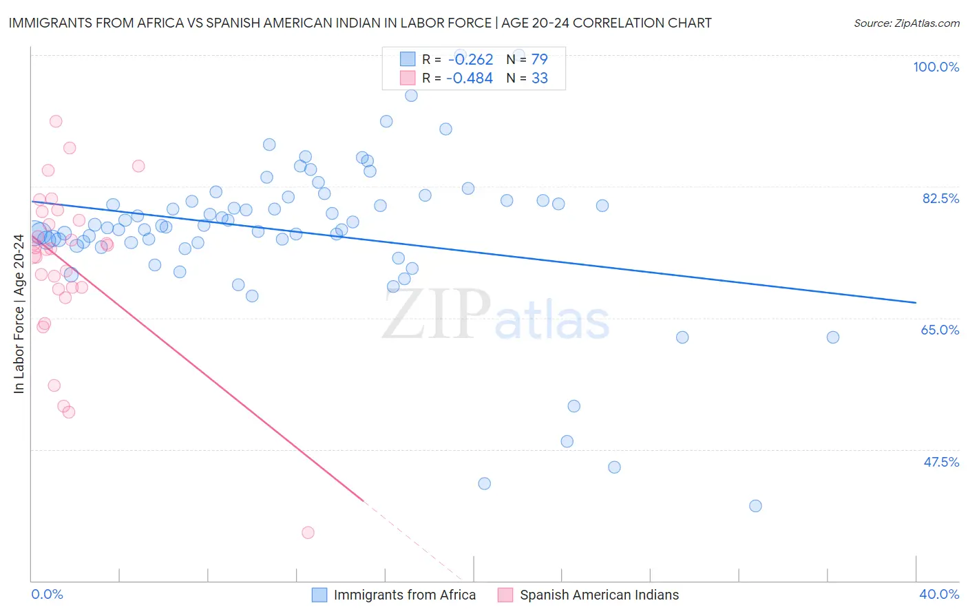 Immigrants from Africa vs Spanish American Indian In Labor Force | Age 20-24