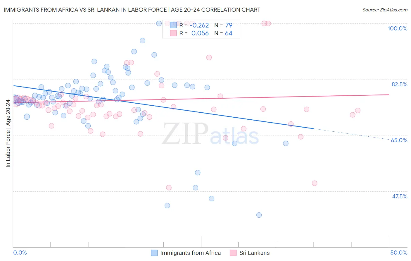 Immigrants from Africa vs Sri Lankan In Labor Force | Age 20-24
