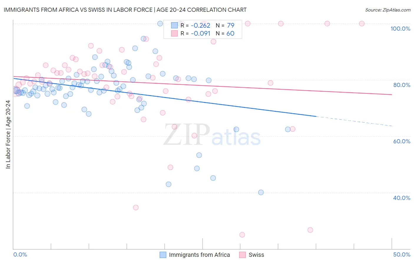 Immigrants from Africa vs Swiss In Labor Force | Age 20-24