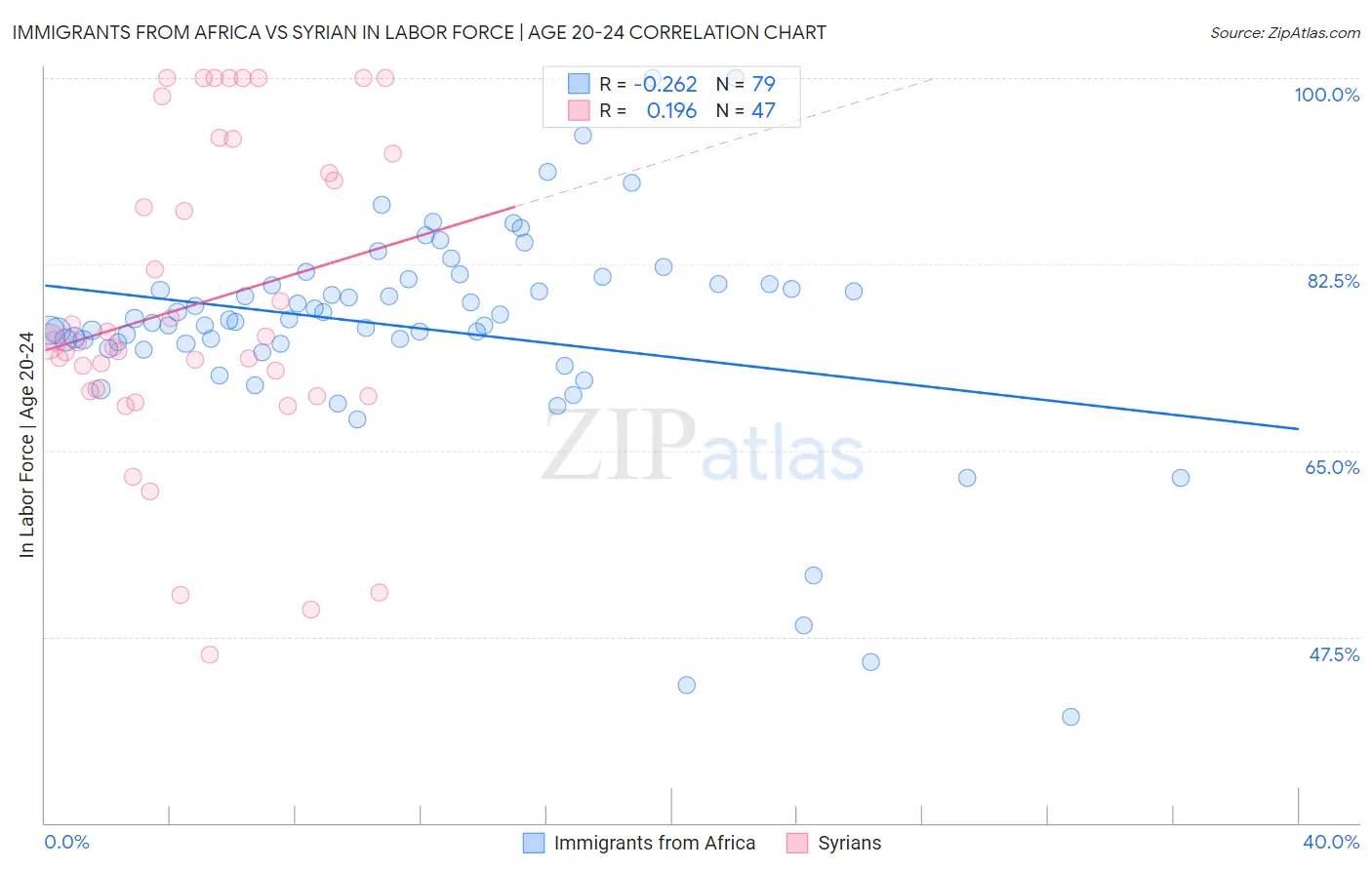 Immigrants from Africa vs Syrian In Labor Force | Age 20-24