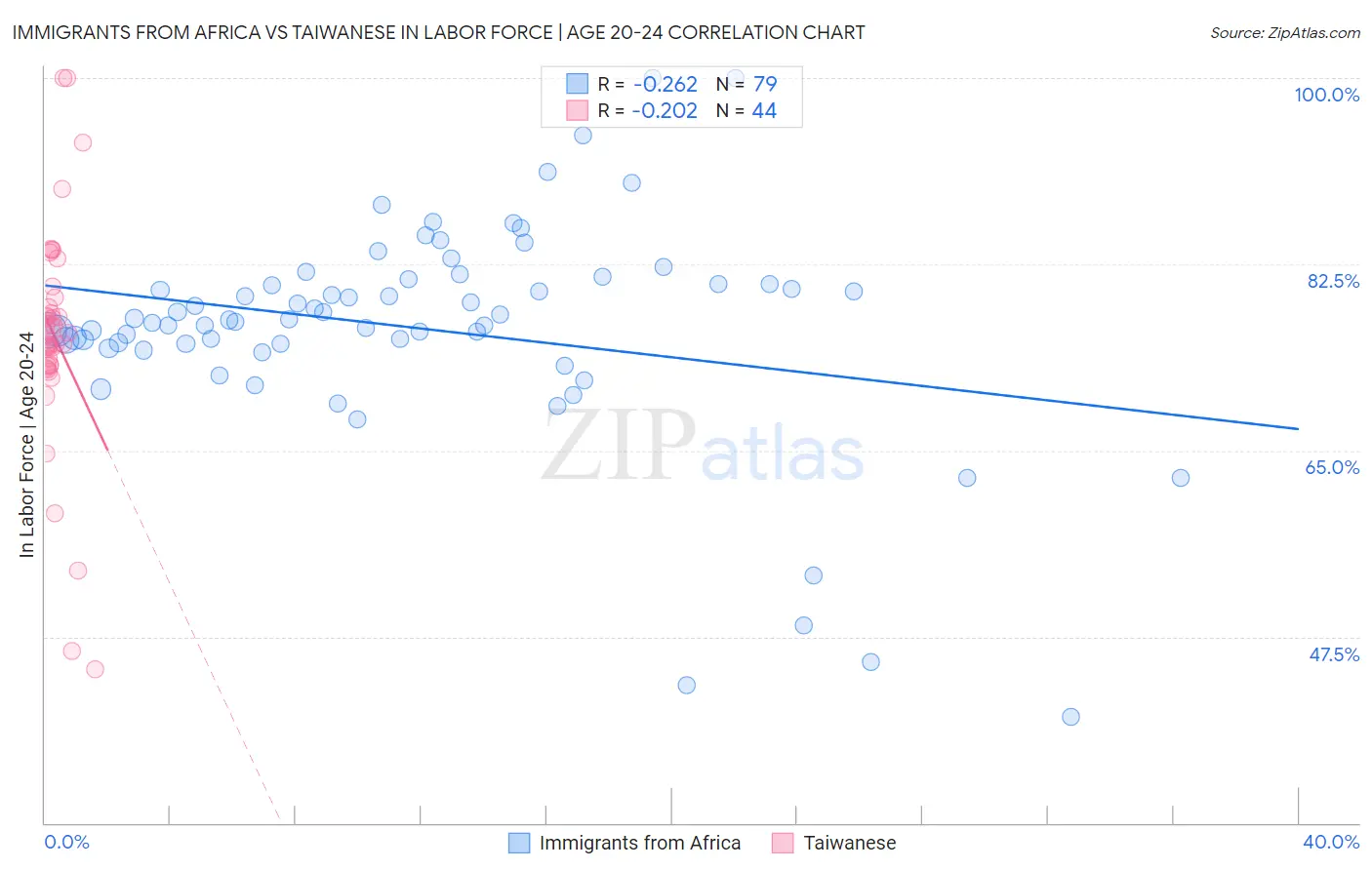 Immigrants from Africa vs Taiwanese In Labor Force | Age 20-24