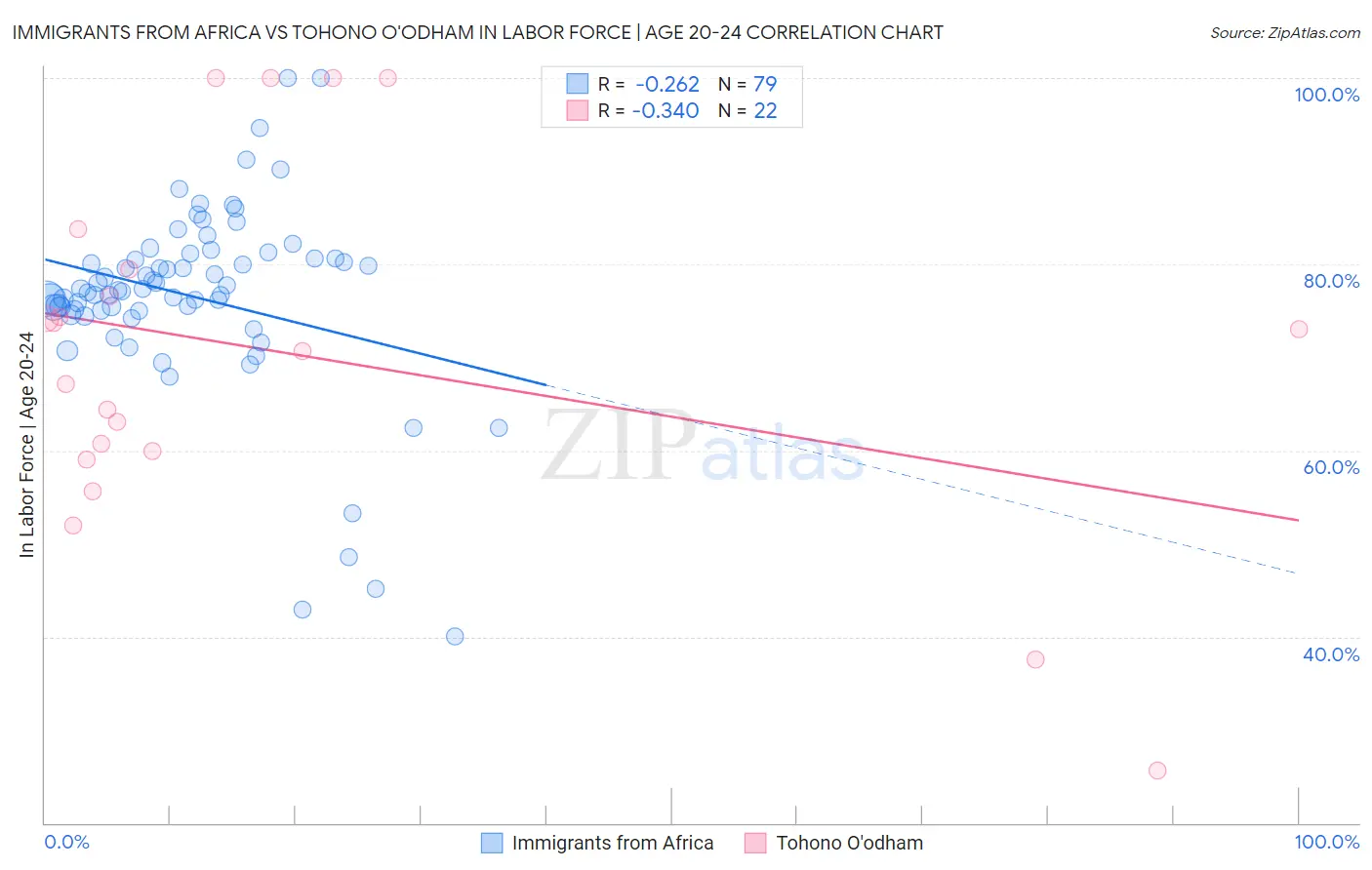 Immigrants from Africa vs Tohono O'odham In Labor Force | Age 20-24