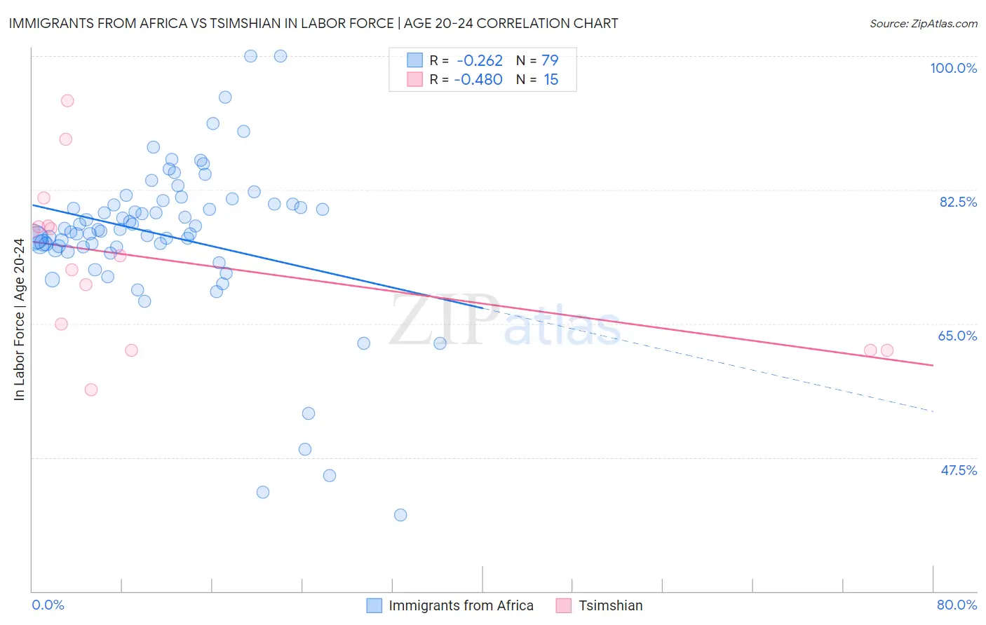 Immigrants from Africa vs Tsimshian In Labor Force | Age 20-24