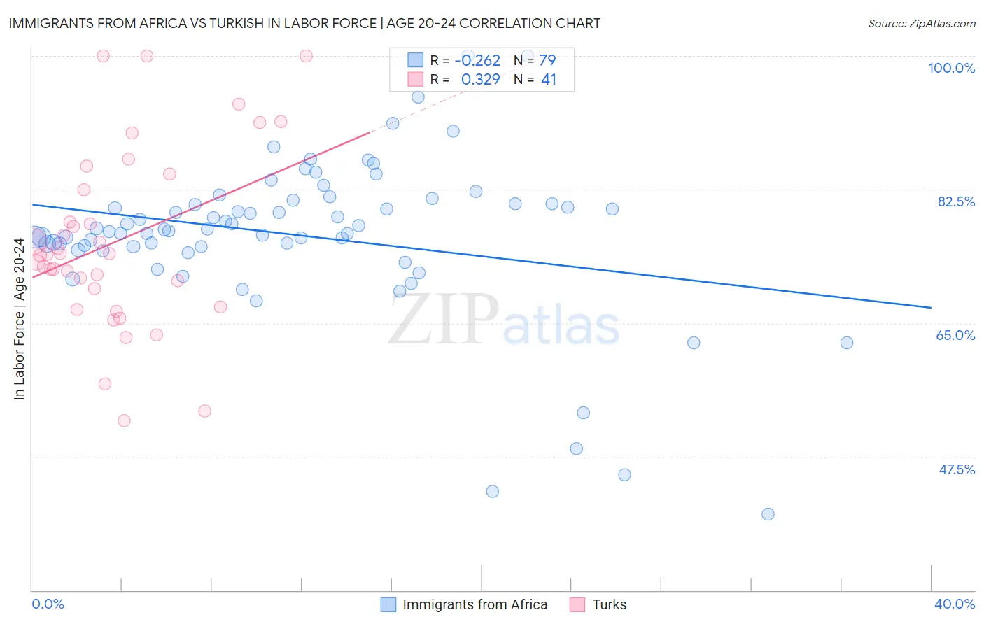Immigrants from Africa vs Turkish In Labor Force | Age 20-24