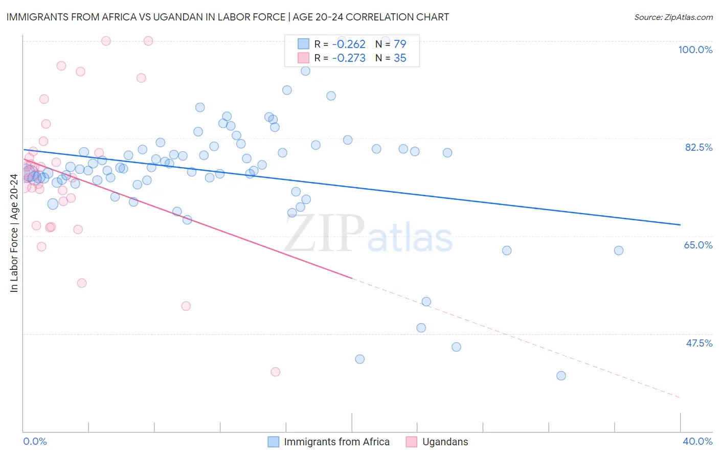 Immigrants from Africa vs Ugandan In Labor Force | Age 20-24