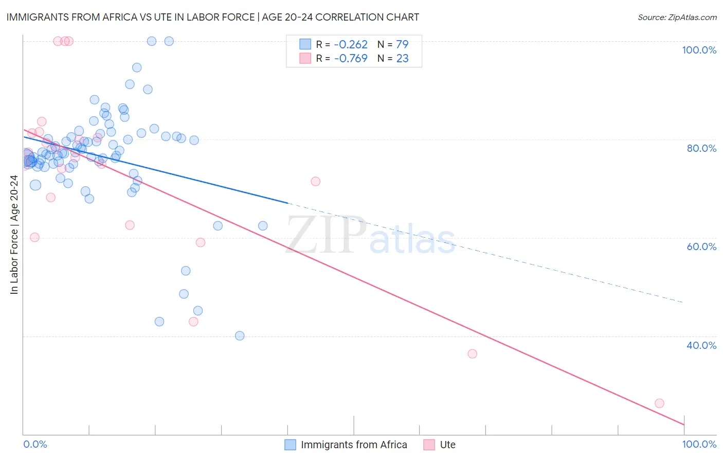 Immigrants from Africa vs Ute In Labor Force | Age 20-24