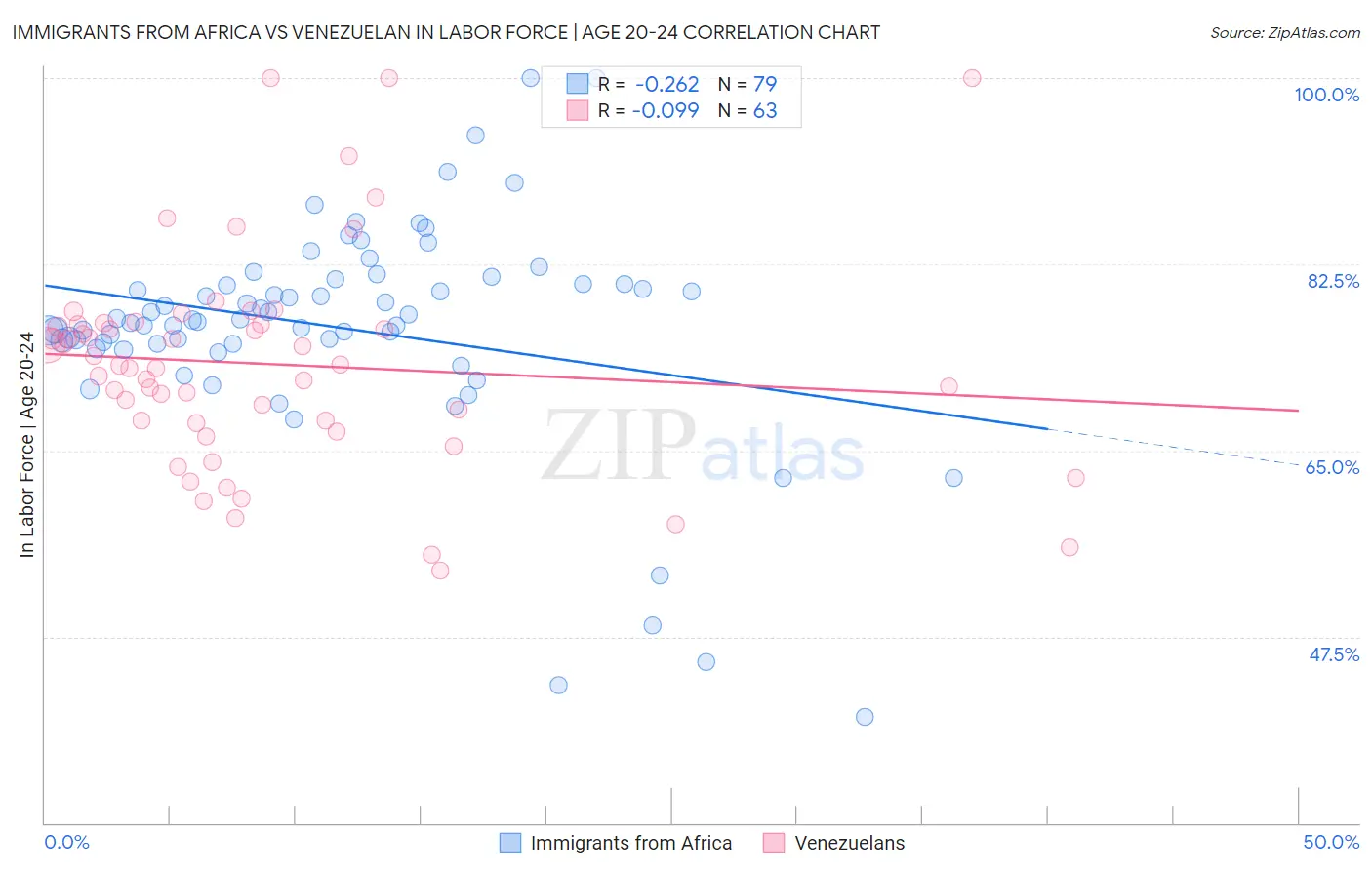Immigrants from Africa vs Venezuelan In Labor Force | Age 20-24