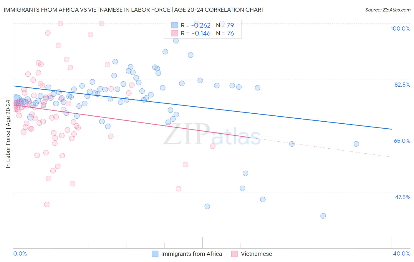 Immigrants from Africa vs Vietnamese In Labor Force | Age 20-24