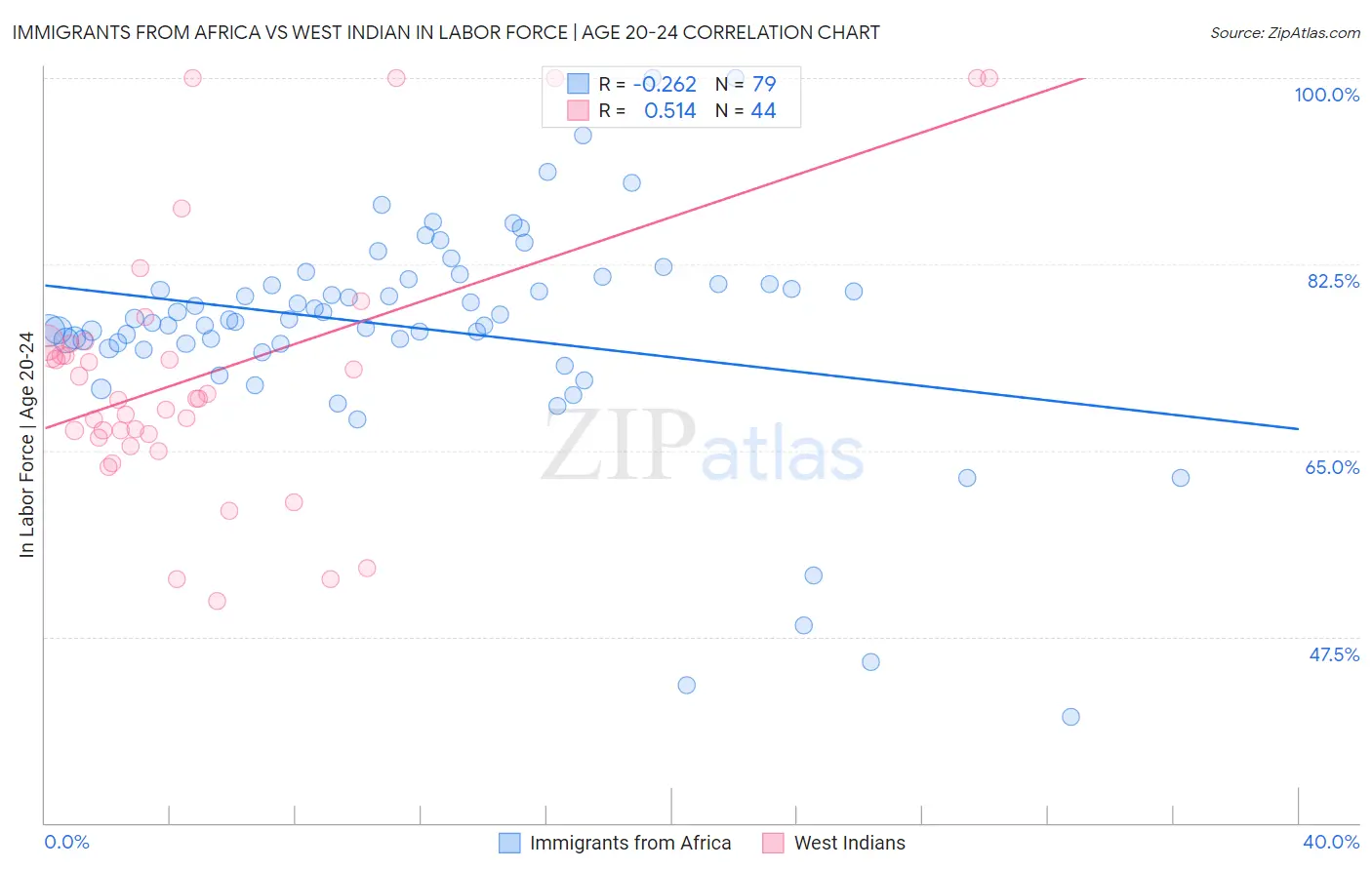 Immigrants from Africa vs West Indian In Labor Force | Age 20-24
