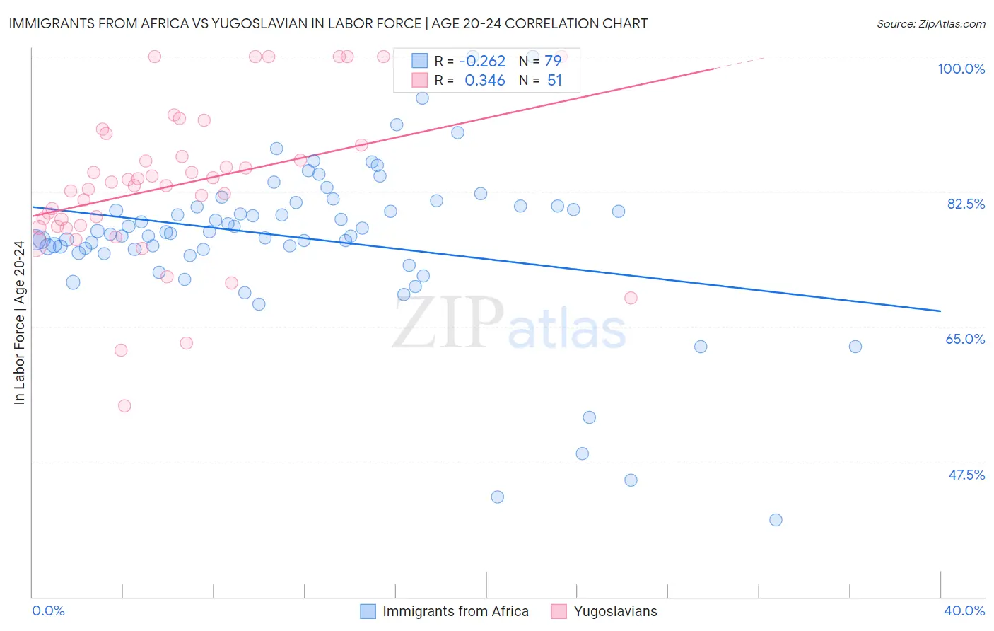 Immigrants from Africa vs Yugoslavian In Labor Force | Age 20-24