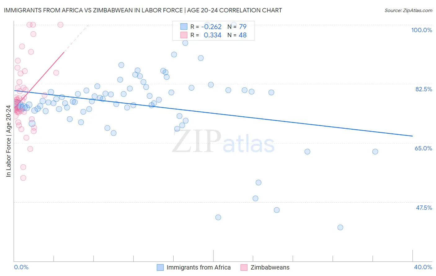 Immigrants from Africa vs Zimbabwean In Labor Force | Age 20-24