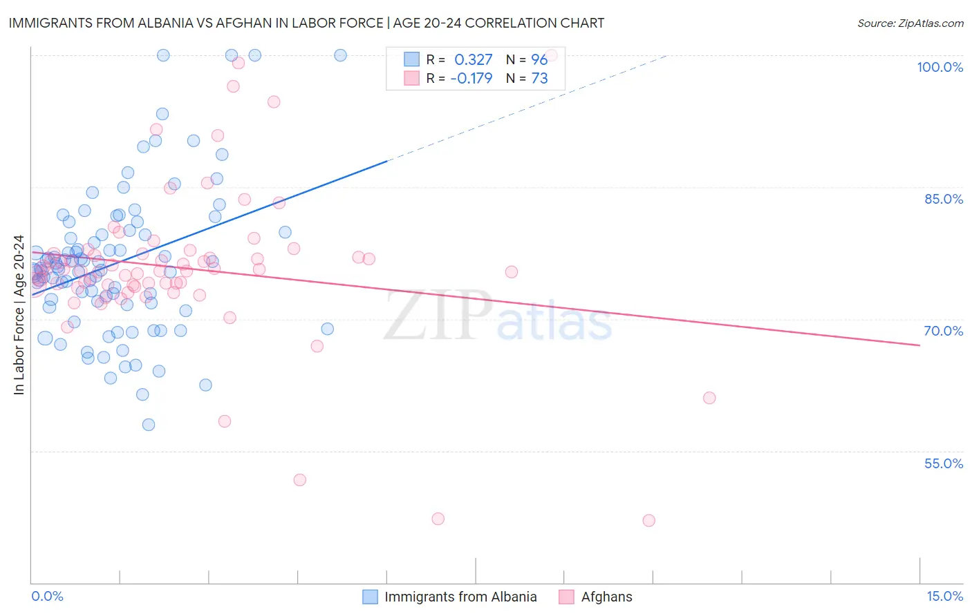 Immigrants from Albania vs Afghan In Labor Force | Age 20-24