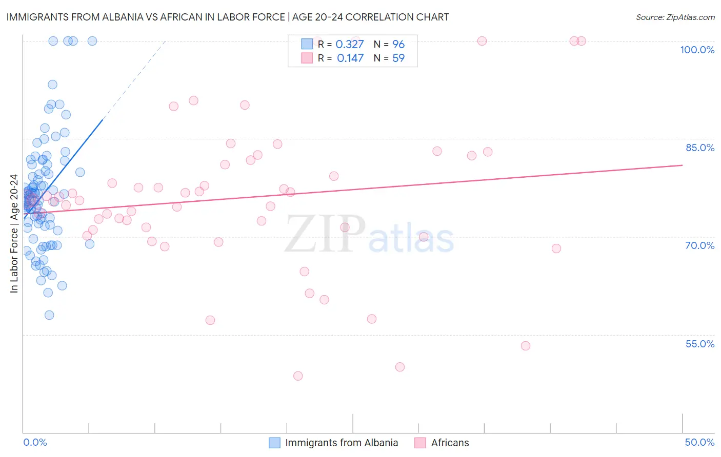 Immigrants from Albania vs African In Labor Force | Age 20-24