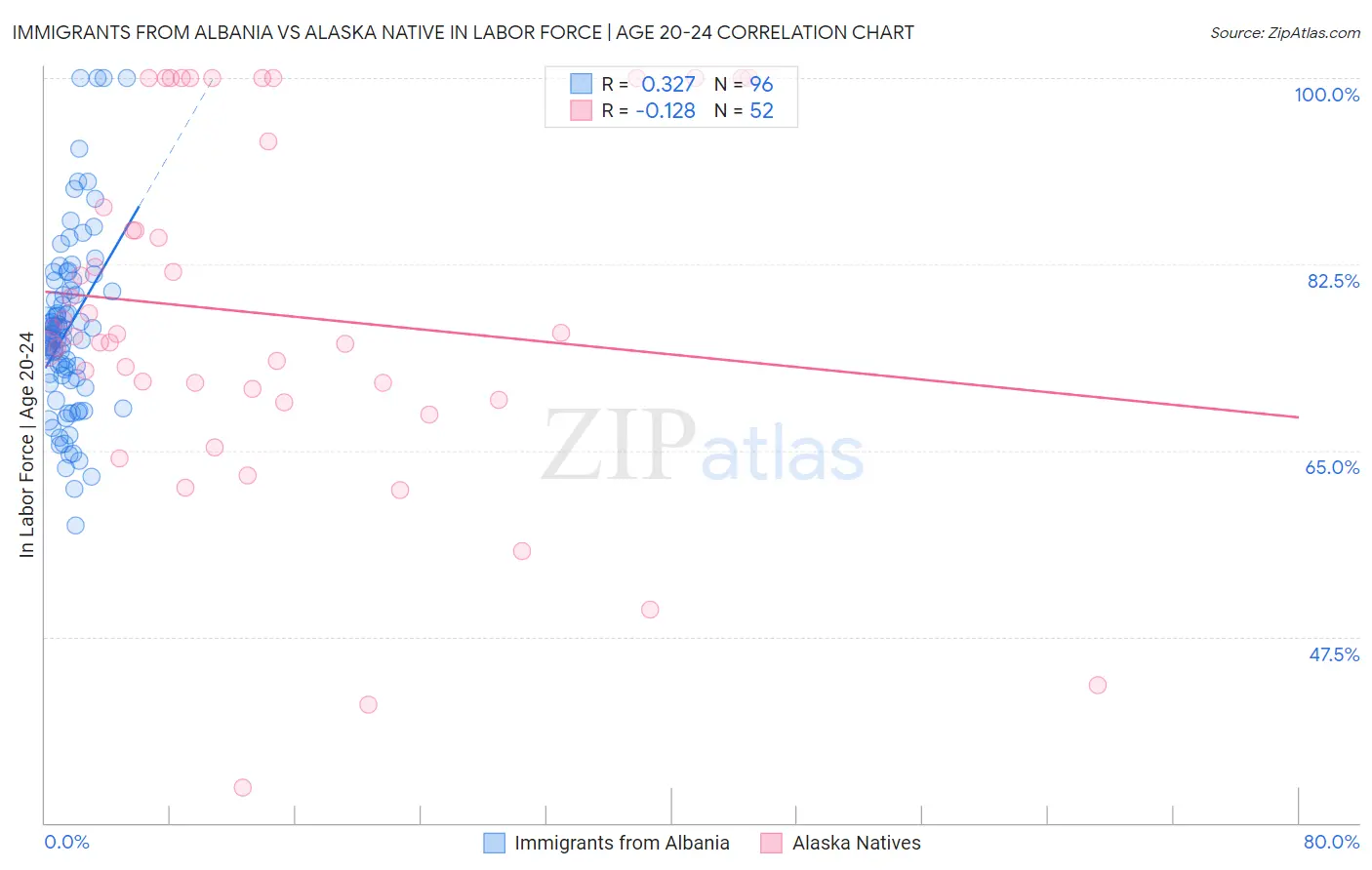 Immigrants from Albania vs Alaska Native In Labor Force | Age 20-24