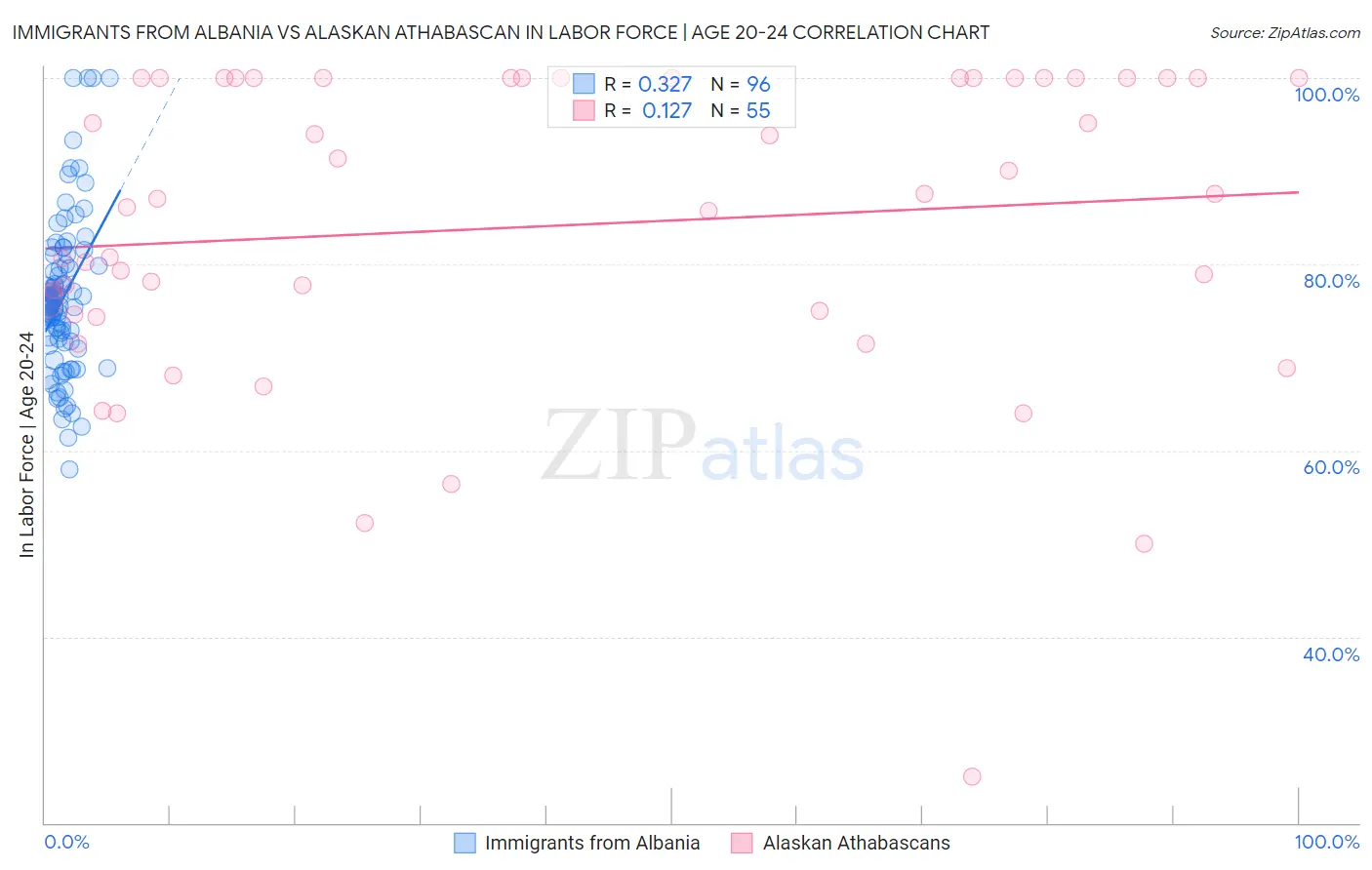 Immigrants from Albania vs Alaskan Athabascan In Labor Force | Age 20-24