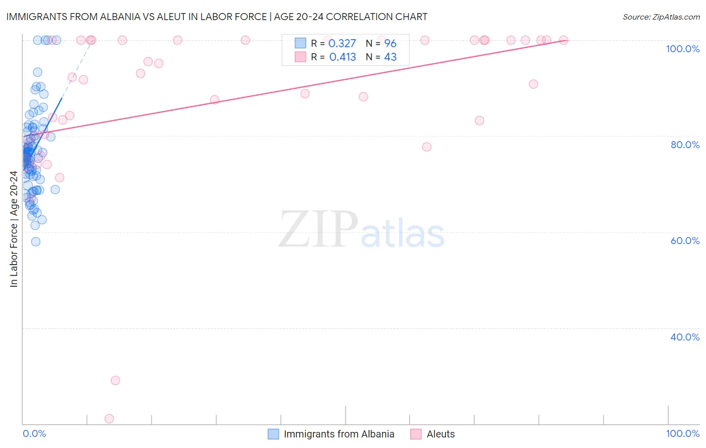 Immigrants from Albania vs Aleut In Labor Force | Age 20-24