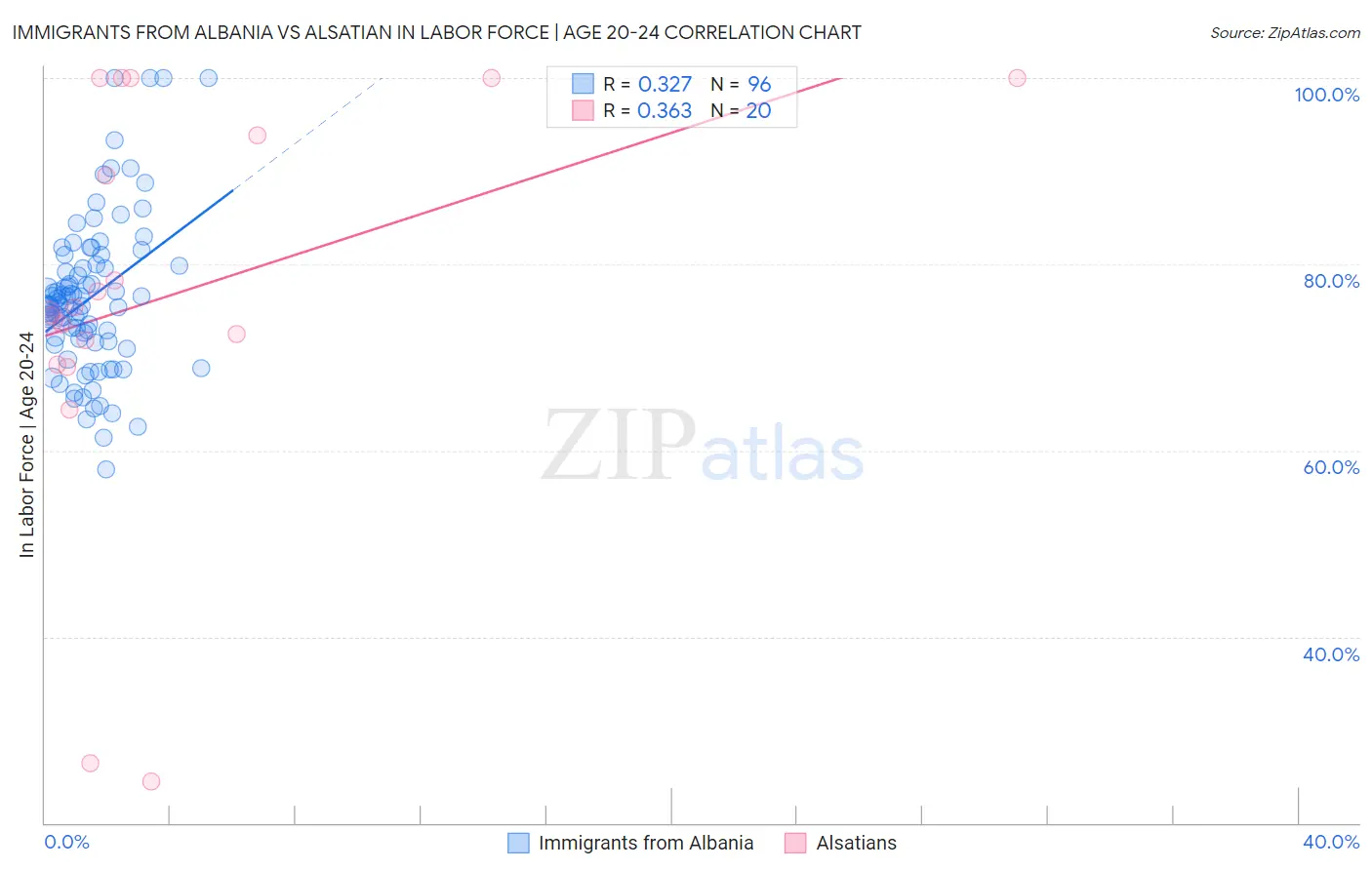 Immigrants from Albania vs Alsatian In Labor Force | Age 20-24