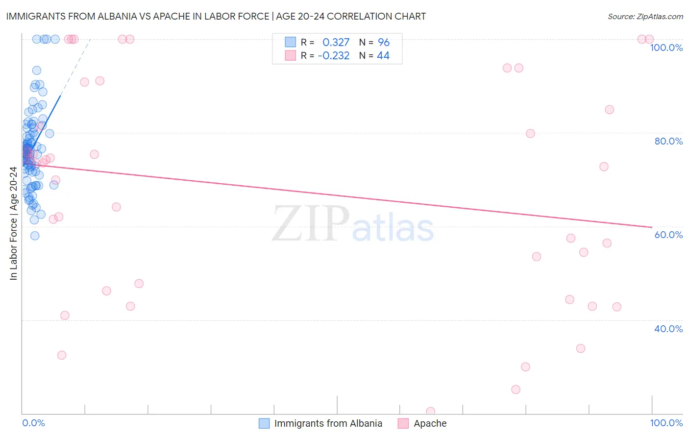 Immigrants from Albania vs Apache In Labor Force | Age 20-24