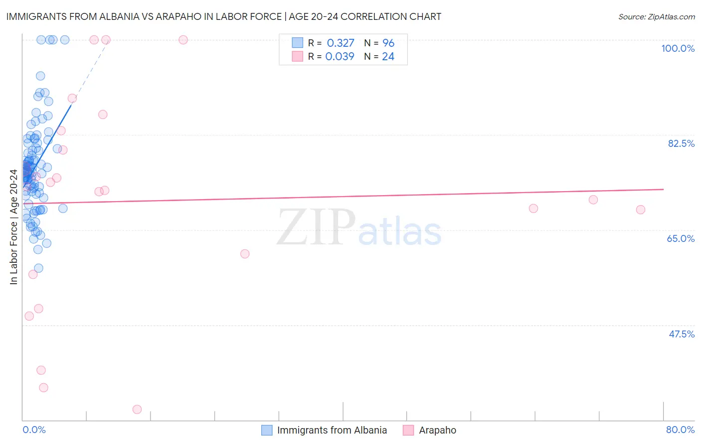 Immigrants from Albania vs Arapaho In Labor Force | Age 20-24