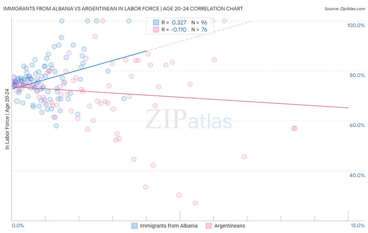 Immigrants from Albania vs Argentinean In Labor Force | Age 20-24