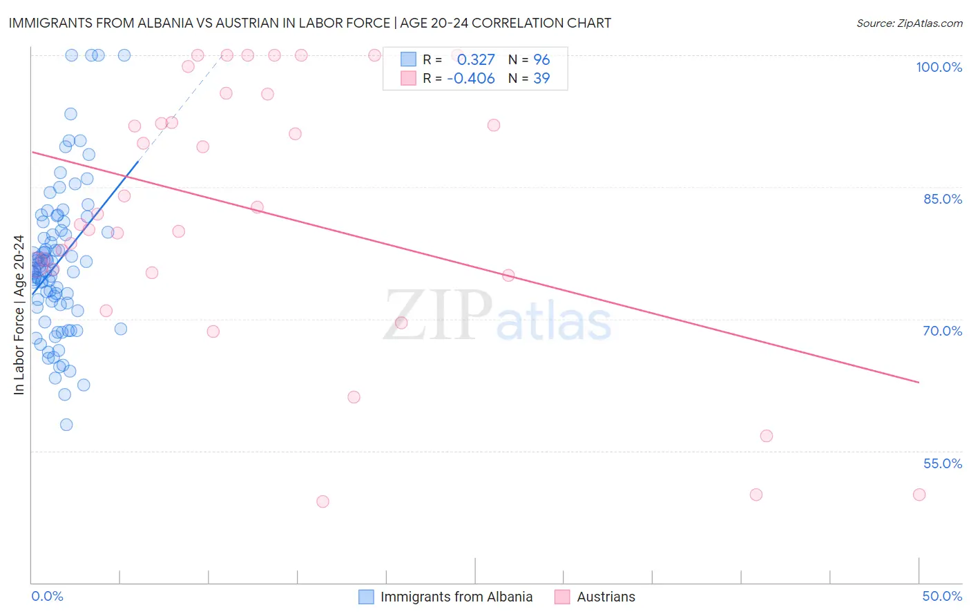 Immigrants from Albania vs Austrian In Labor Force | Age 20-24
