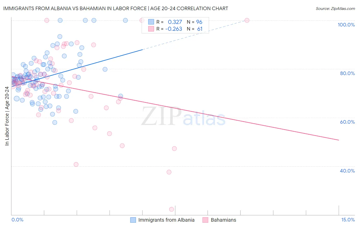 Immigrants from Albania vs Bahamian In Labor Force | Age 20-24