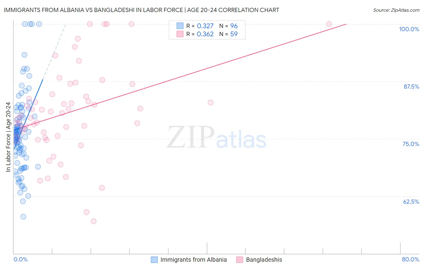 Immigrants from Albania vs Bangladeshi In Labor Force | Age 20-24