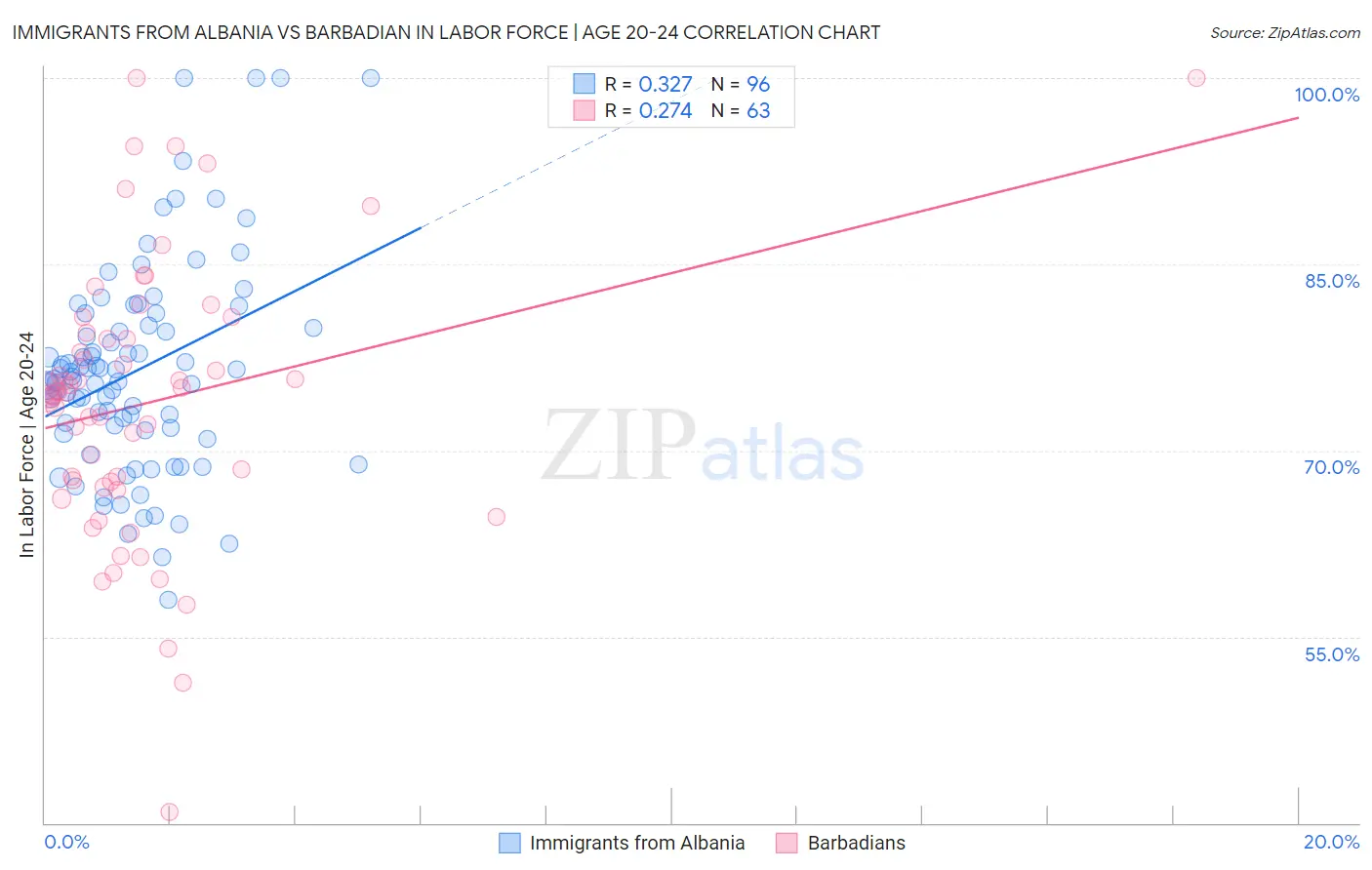 Immigrants from Albania vs Barbadian In Labor Force | Age 20-24
