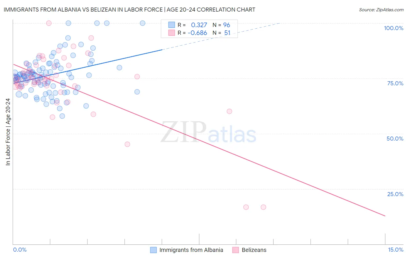 Immigrants from Albania vs Belizean In Labor Force | Age 20-24