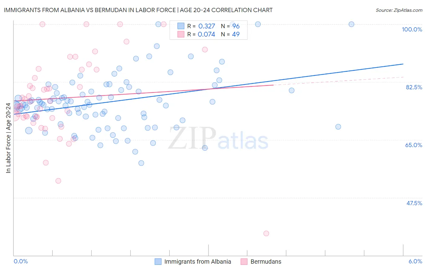 Immigrants from Albania vs Bermudan In Labor Force | Age 20-24