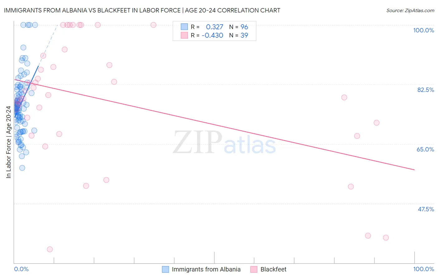 Immigrants from Albania vs Blackfeet In Labor Force | Age 20-24