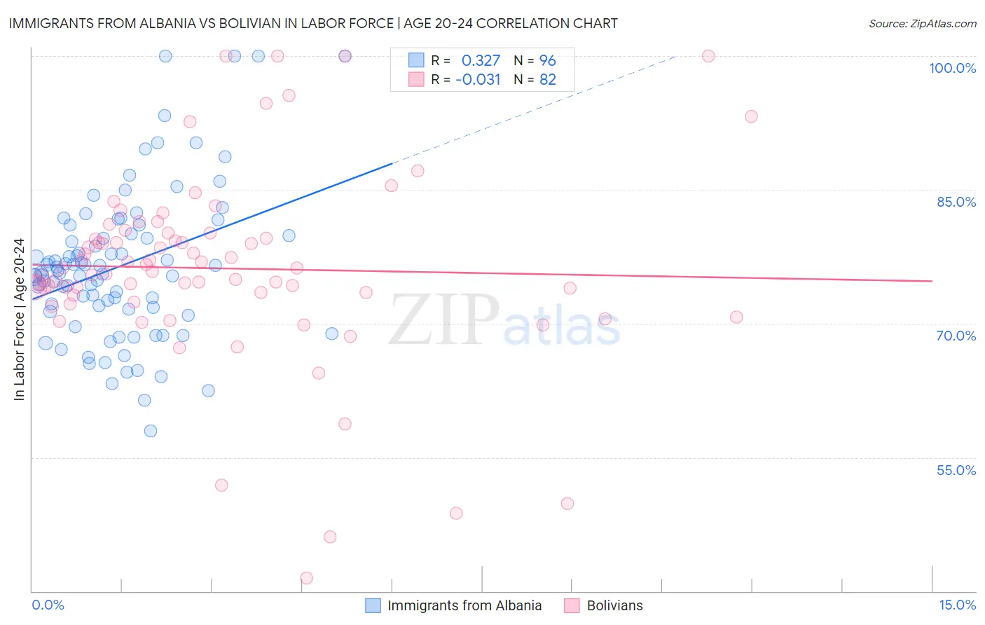 Immigrants from Albania vs Bolivian In Labor Force | Age 20-24