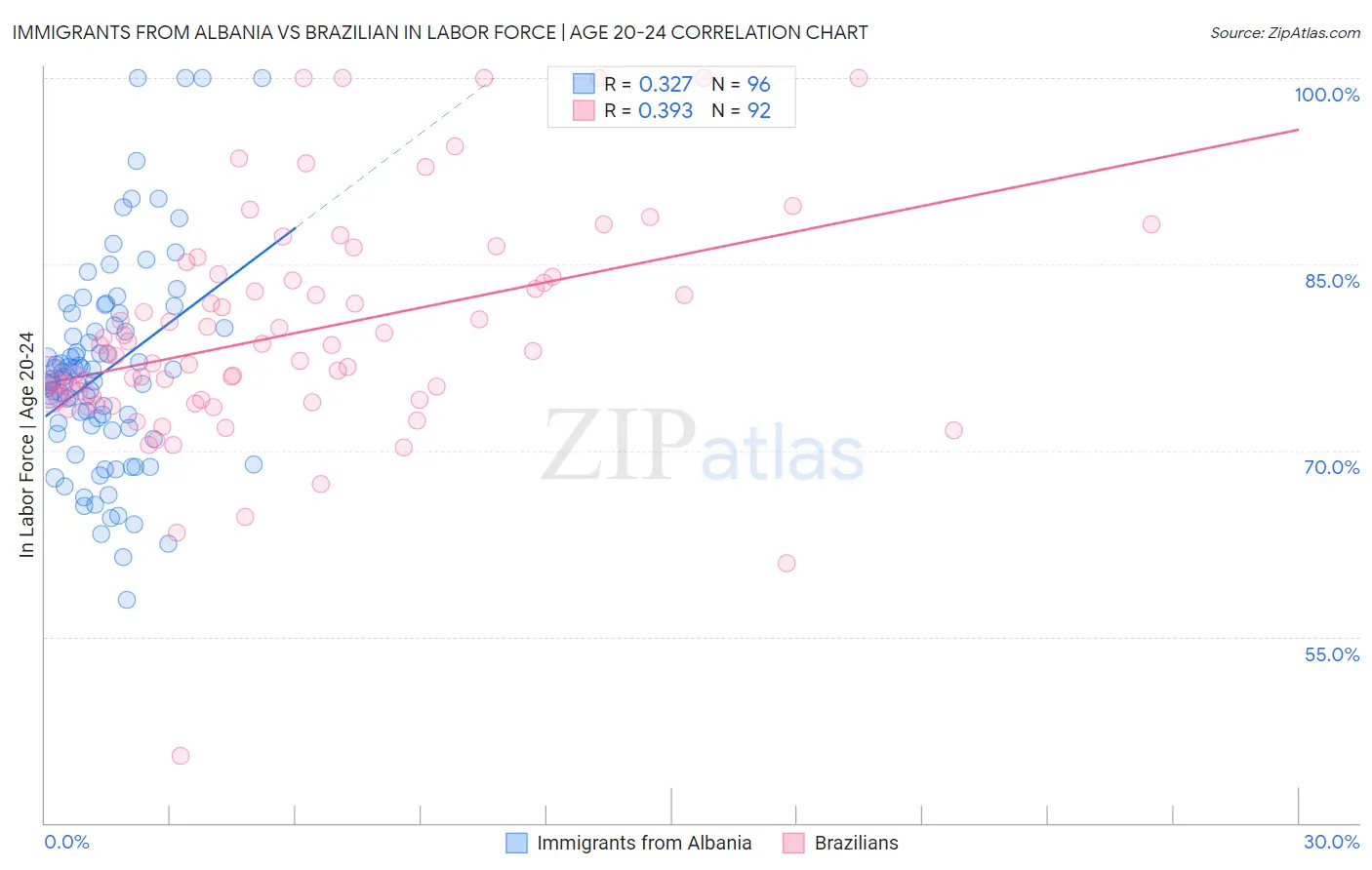 Immigrants from Albania vs Brazilian In Labor Force | Age 20-24