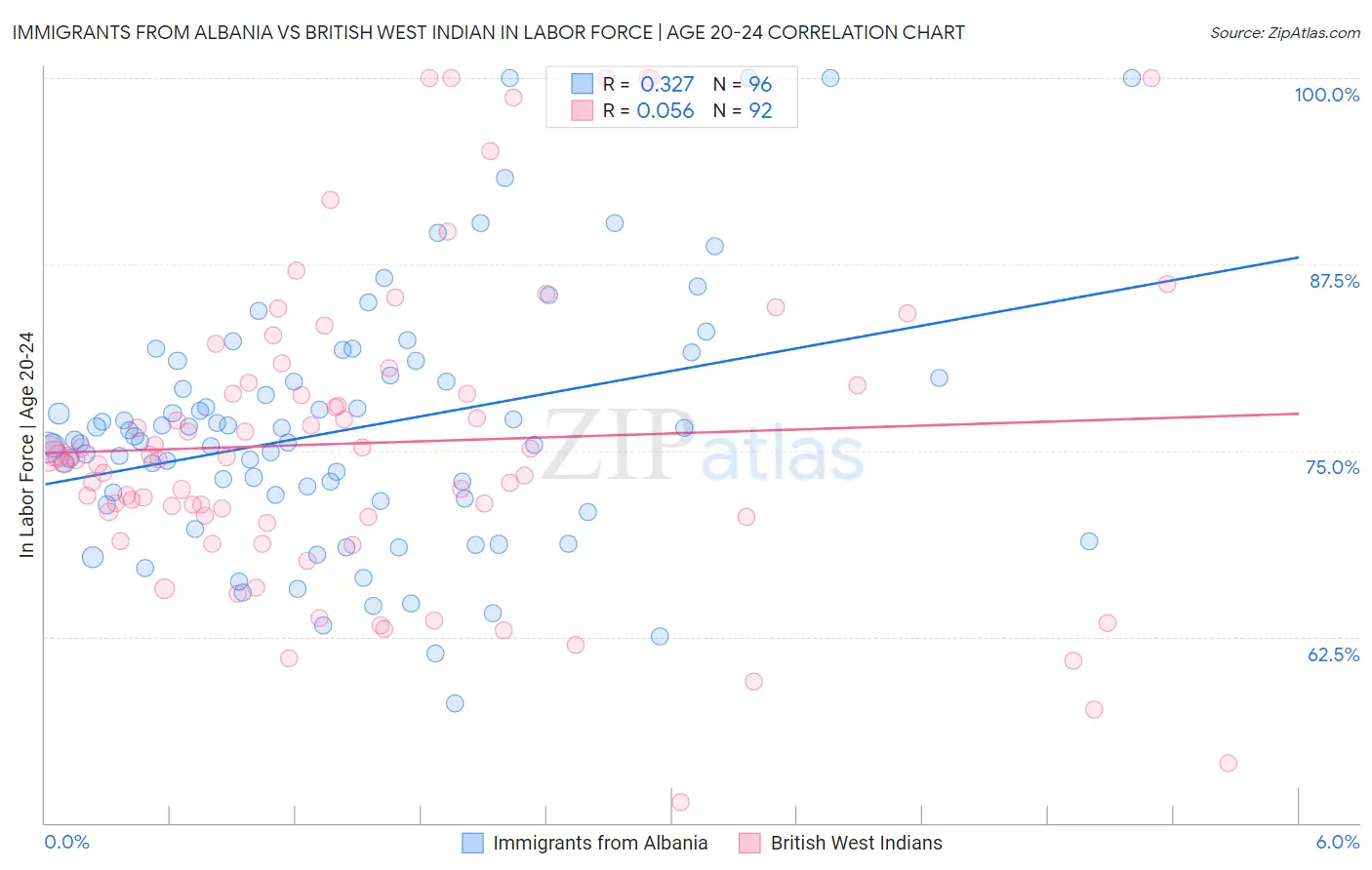 Immigrants from Albania vs British West Indian In Labor Force | Age 20-24