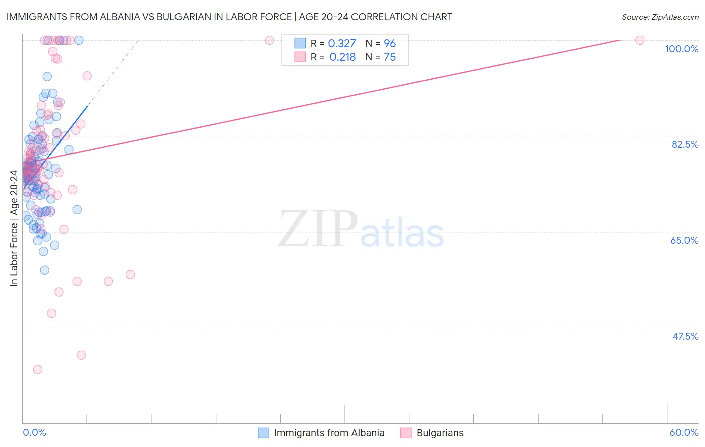 Immigrants from Albania vs Bulgarian In Labor Force | Age 20-24
