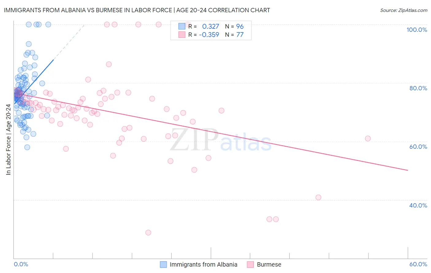 Immigrants from Albania vs Burmese In Labor Force | Age 20-24