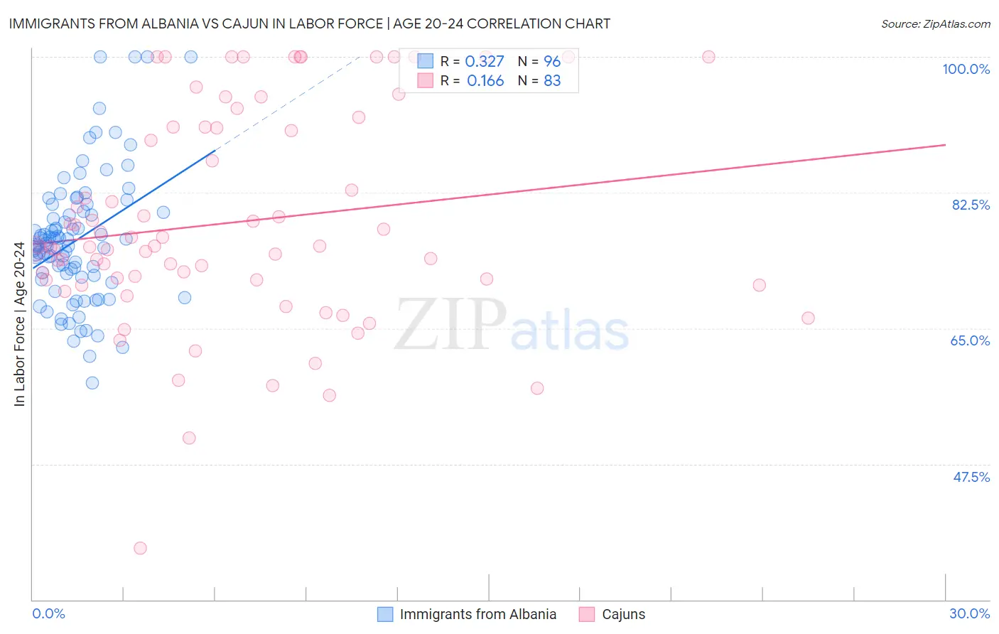 Immigrants from Albania vs Cajun In Labor Force | Age 20-24