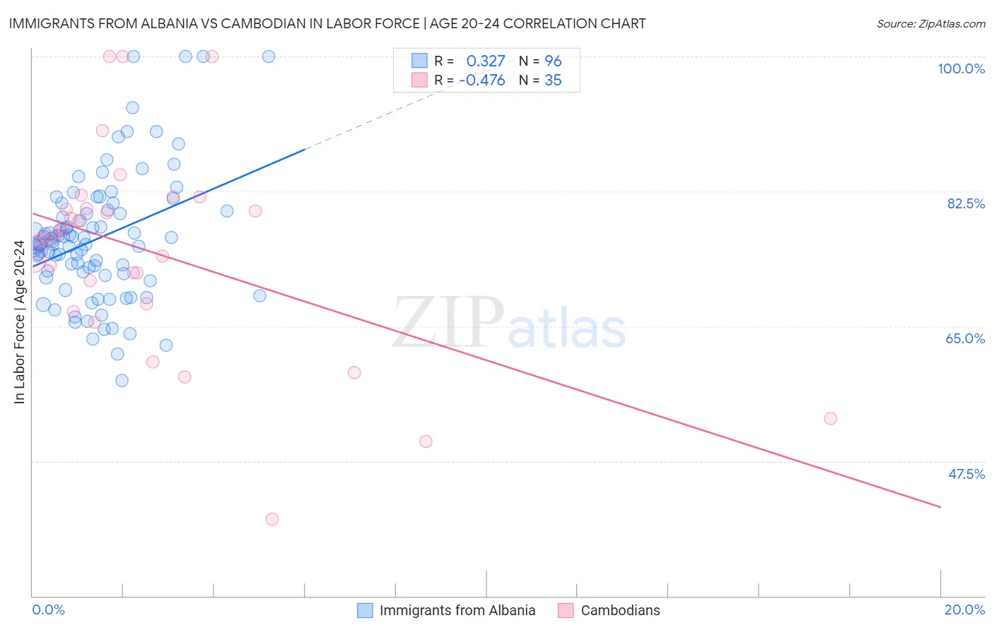 Immigrants from Albania vs Cambodian In Labor Force | Age 20-24