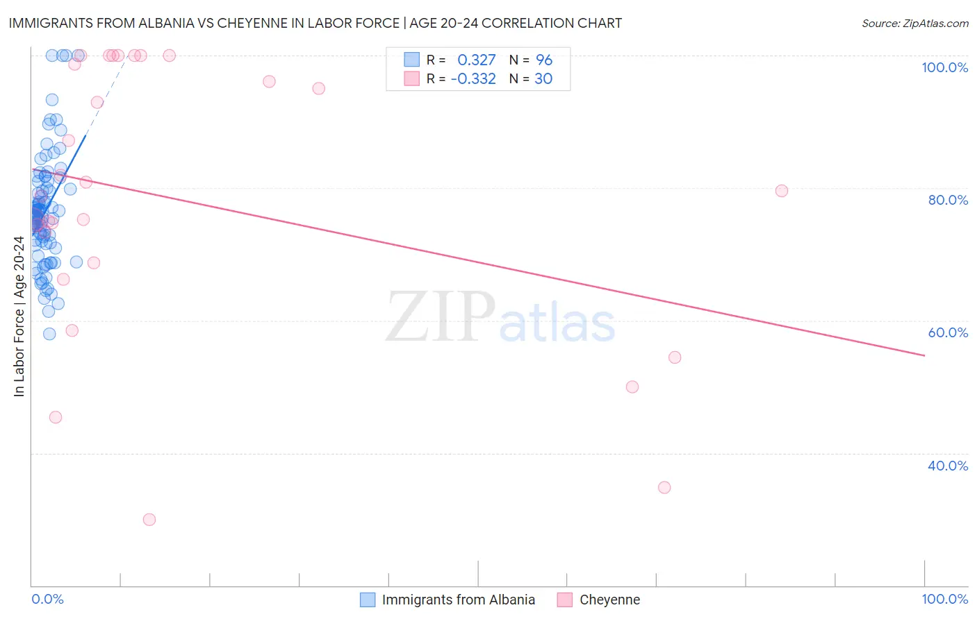 Immigrants from Albania vs Cheyenne In Labor Force | Age 20-24