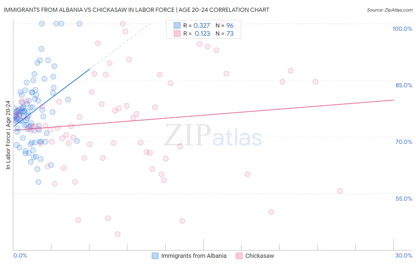 Immigrants from Albania vs Chickasaw In Labor Force | Age 20-24